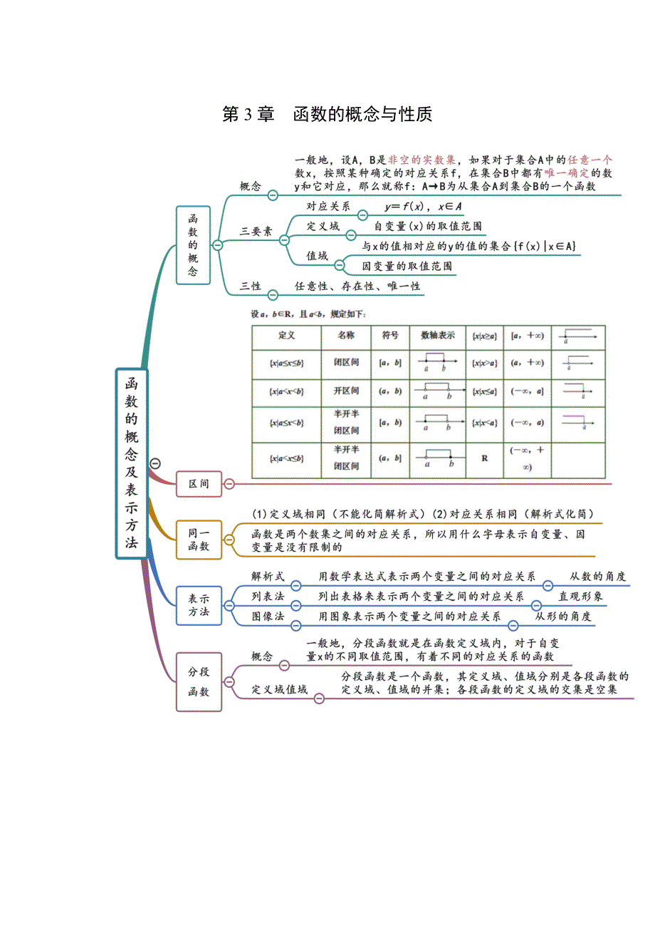 《思维导图》2021-2022学年（人教A版2019）高中数学（必修第一册）第3章 函数的概念与性质.doc_第1页