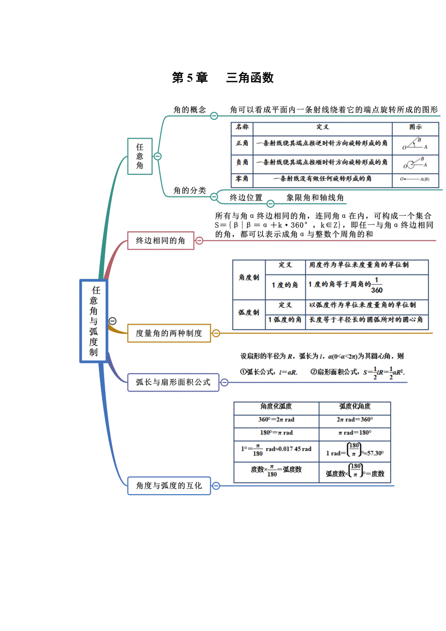 《思维导图》2021-2022学年（人教A版2019）高中数学（必修第一册）第5章 三角函数.doc_第1页