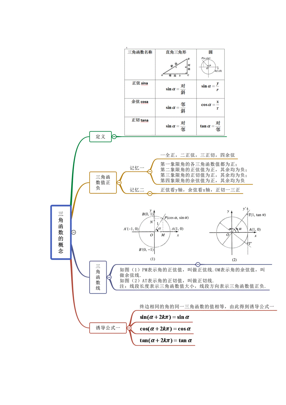 《思维导图》2021-2022学年（人教A版2019）高中数学（必修第一册）第5章 三角函数.doc_第2页