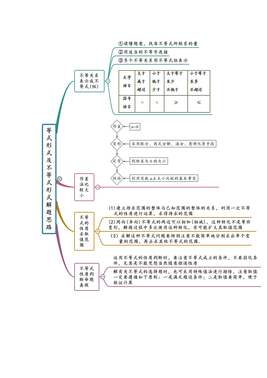 《思维导图》2021-2022学年（人教A版2019）高中数学（必修第一册）第2章 一元二次函数、方程和不等式.doc_第2页