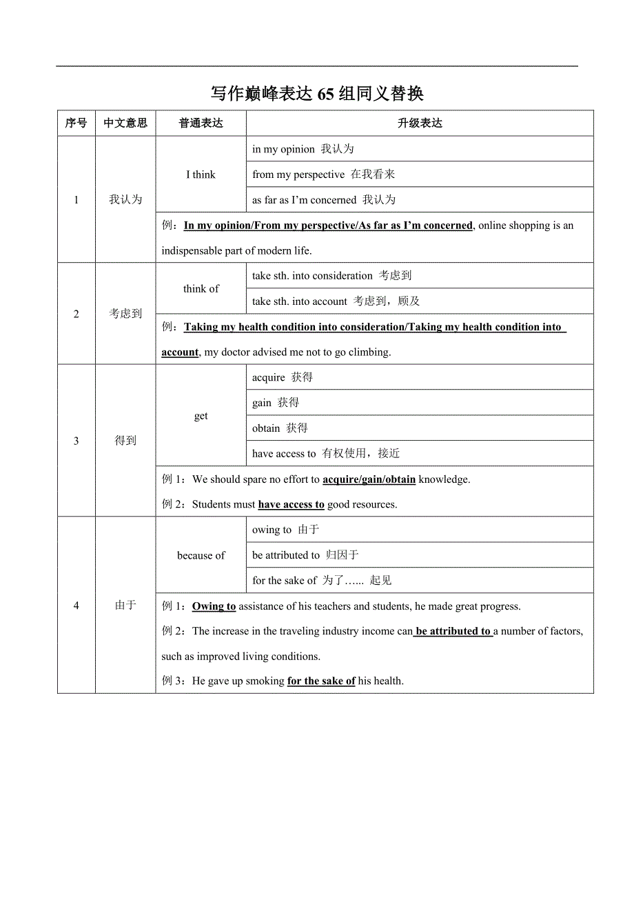 《推荐》 英语写作巅峰表达65组.pdf_第2页