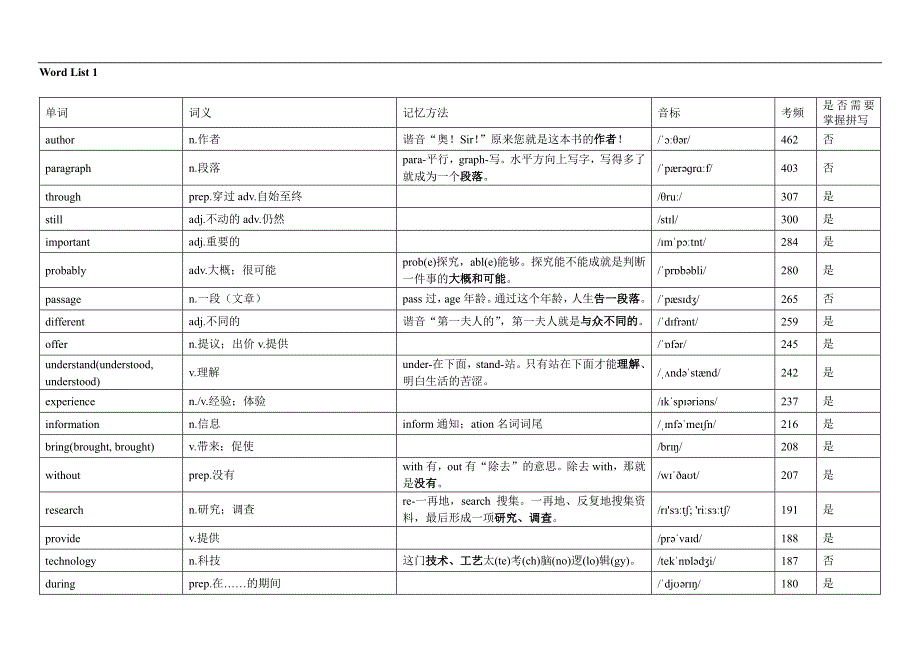 《推荐》 高考英语核心888词频表.pdf_第2页