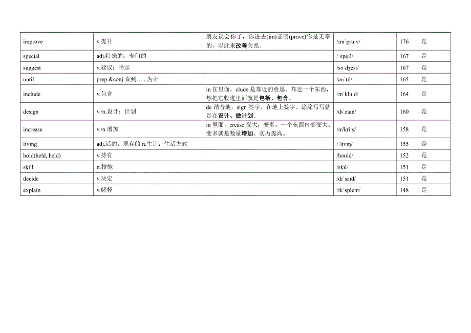 《推荐》 高考英语核心888词频表.pdf_第3页