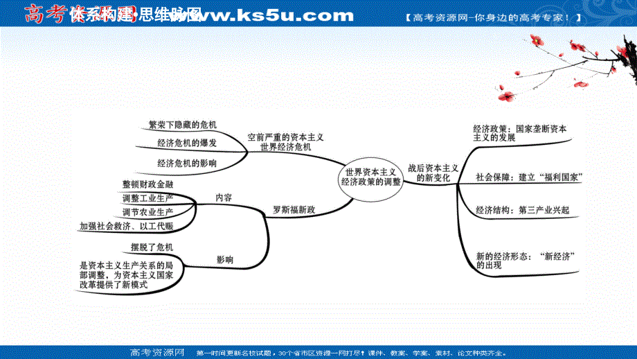 2020-2021学年高中历史必修2人教版课件：单元提升课 第六单元　世界资本主义经济政策的调整 .ppt_第2页