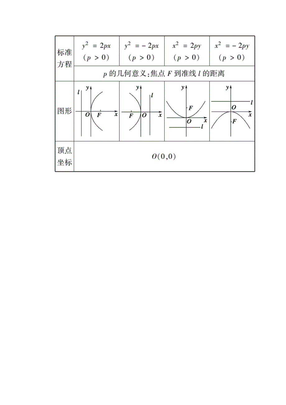 2021高三数学人教B版一轮学案：第八章 第七节　抛物线 WORD版含解析.doc_第2页