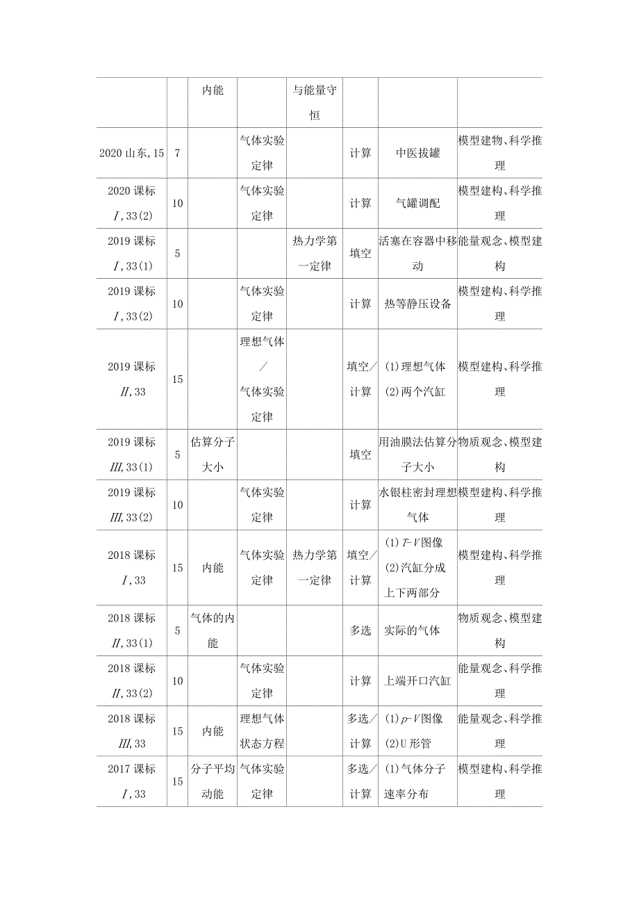 （山东专用）2022年高考物理一轮复习 专题十四 热学—基础集训（含解析）.docx_第3页