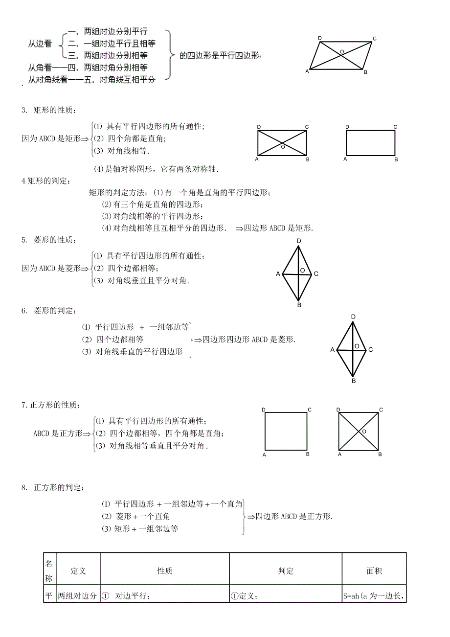 八年级数学下册 第19章 四边形知识归纳（新版）沪科版.doc_第2页