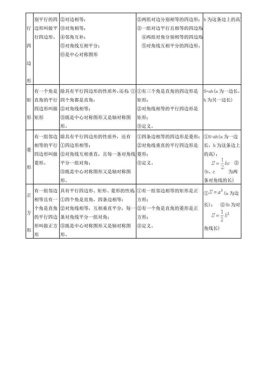 八年级数学下册 第19章 四边形知识归纳（新版）沪科版.doc_第3页