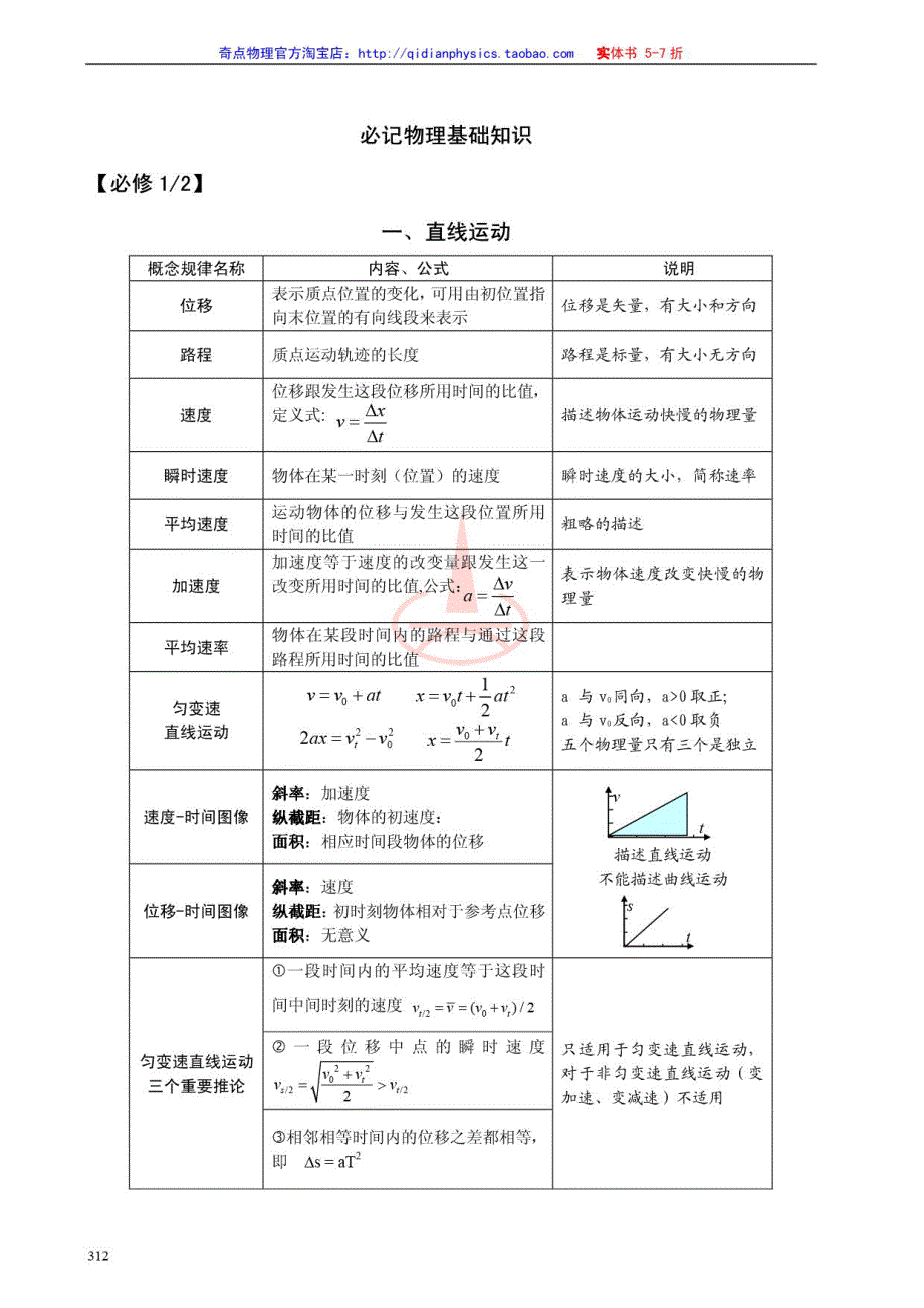 2013高考物理分析与备考攻略（PDF版）18-附录5：高中物理学习笔记本.pdf_第1页