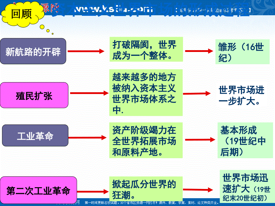 广东省江门市第一中学2016-2017学年（人教版）高一历史必修二课件 第24课世界经济的全球化趋势（理科） （共27张）.ppt_第2页