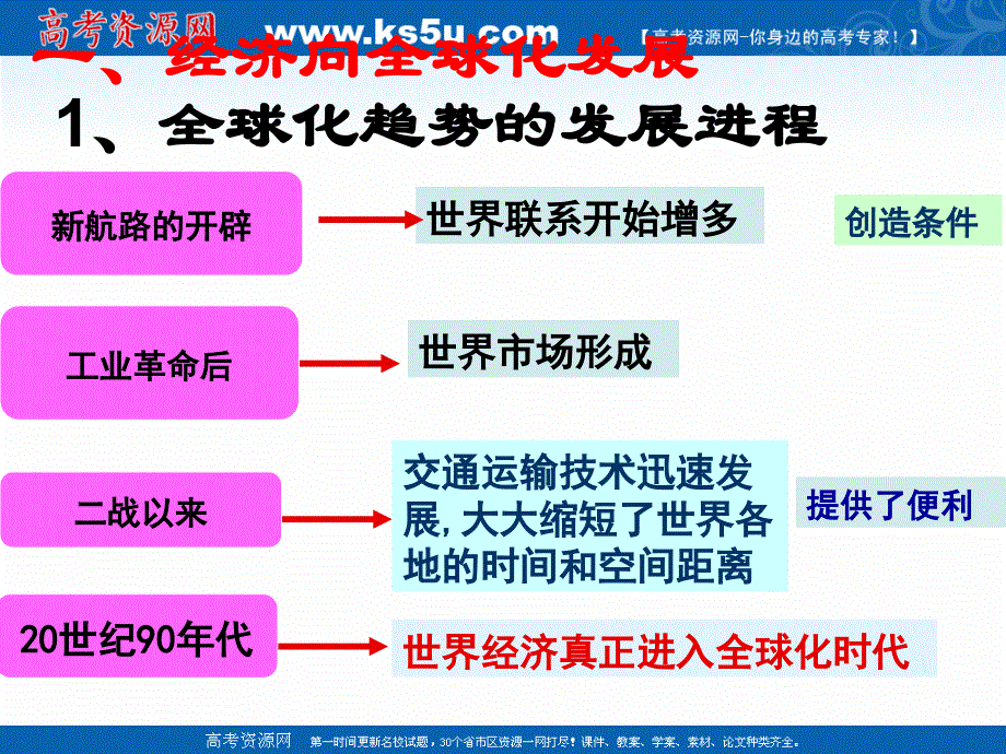 广东省江门市第一中学2016-2017学年（人教版）高一历史必修二课件 第24课世界经济的全球化趋势（理科） （共27张）.ppt_第3页