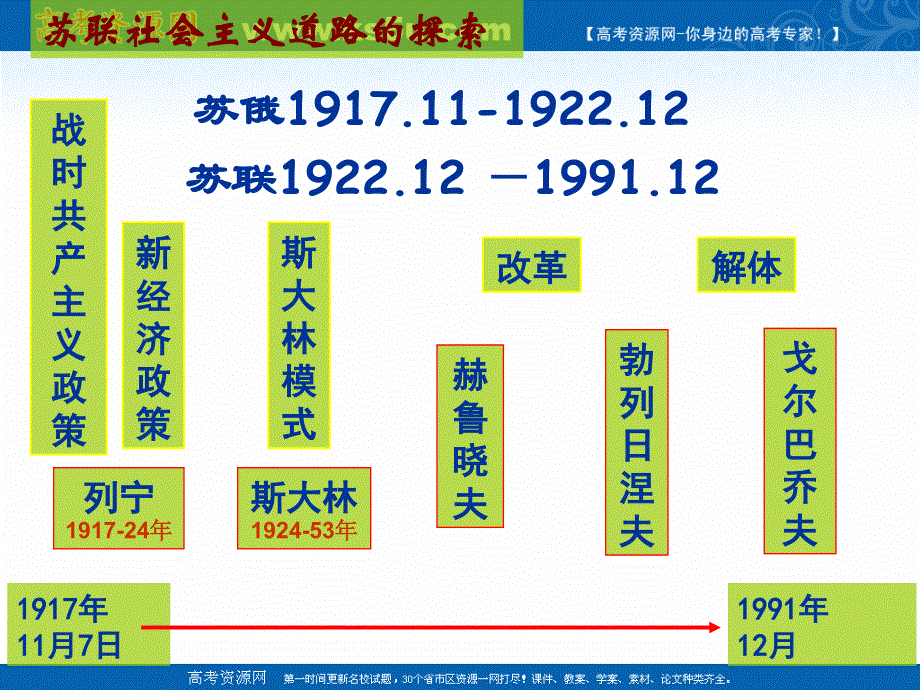 广东省江门市第一中学2016-2017学年（人教版）高一历史必修二课件 第20课从“战时共产主义”到“斯大林模式”（文科） （共52张） .ppt_第2页