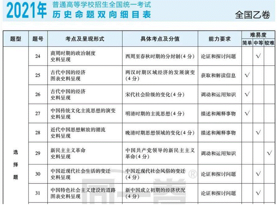 2019-2021年高考考点分布汇总 历史.pdf_第1页