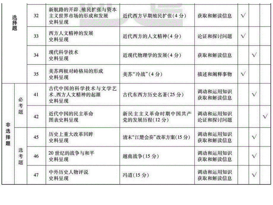 2019-2021年高考考点分布汇总 历史.pdf_第2页