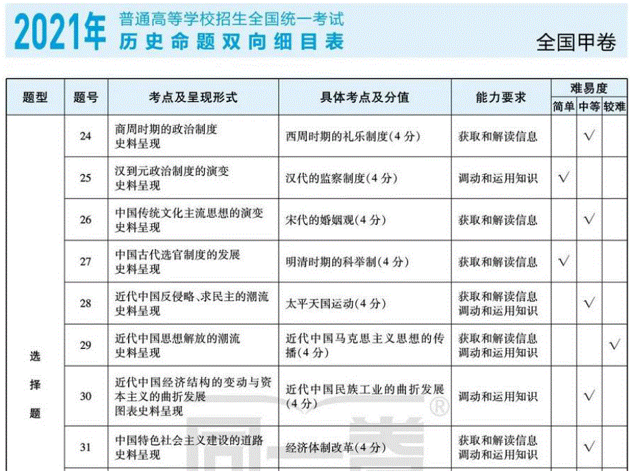 2019-2021年高考考点分布汇总 历史.pdf_第3页