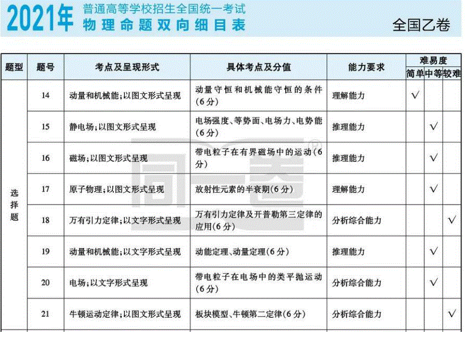 2019-2021年高考考点分布汇总 物理.pdf_第1页