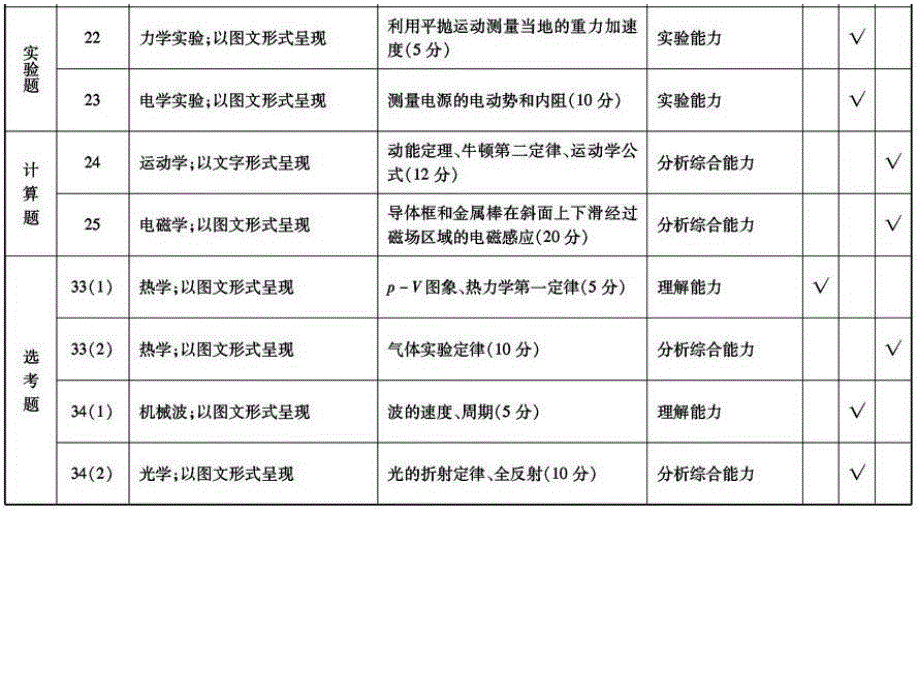 2019-2021年高考考点分布汇总 物理.pdf_第2页