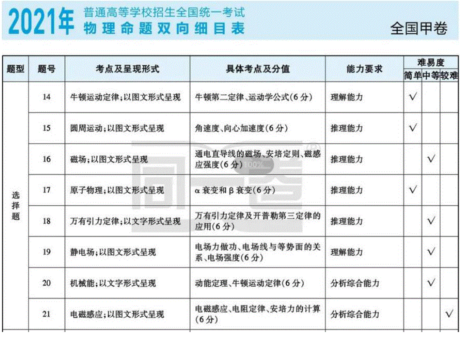 2019-2021年高考考点分布汇总 物理.pdf_第3页