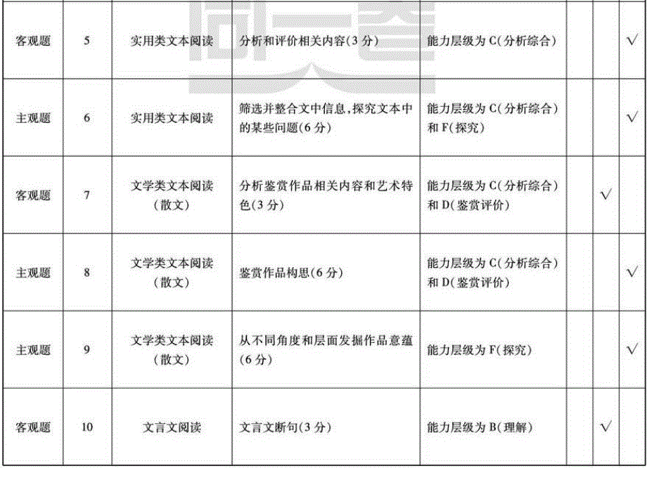 2019-2021年高考考点分布汇总 语文.pdf_第2页