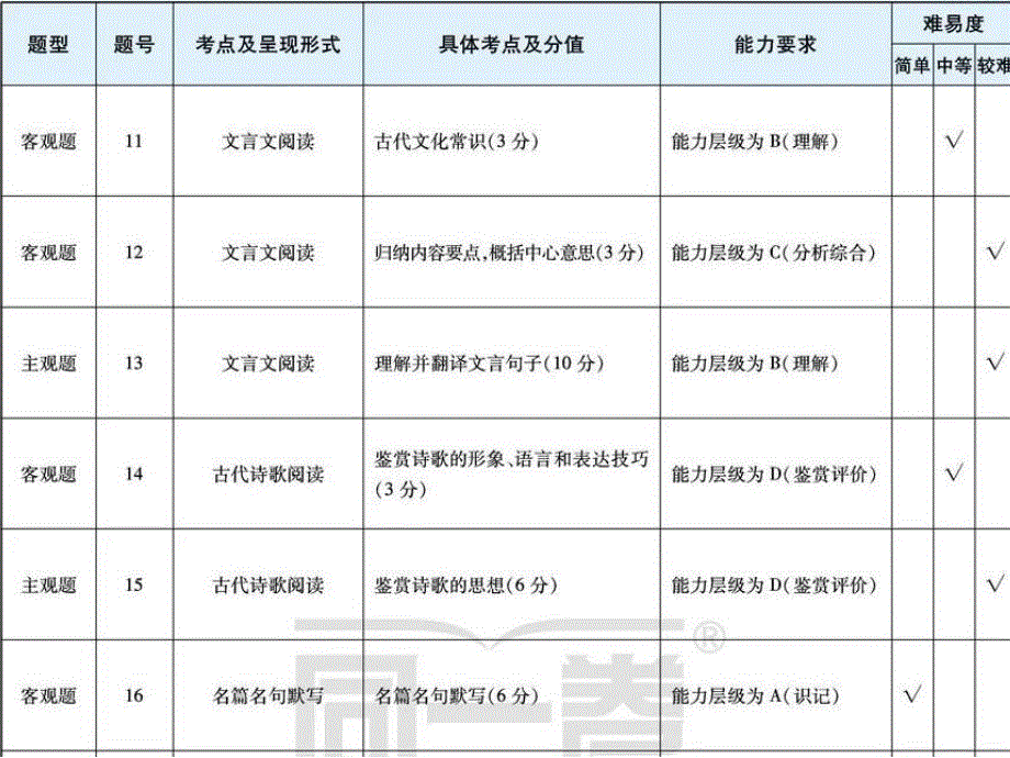 2019-2021年高考考点分布汇总 语文.pdf_第3页