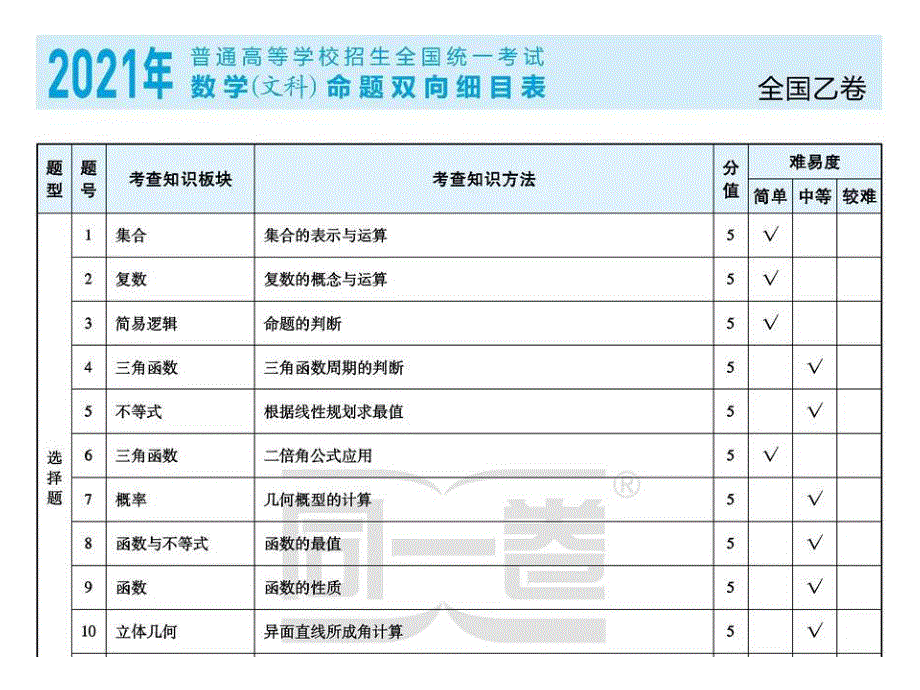 2019-2021年高考考点分布汇总 数学.pdf_第1页