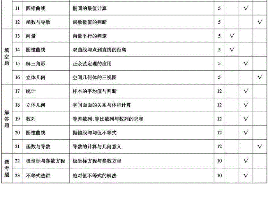 2019-2021年高考考点分布汇总 数学.pdf_第2页