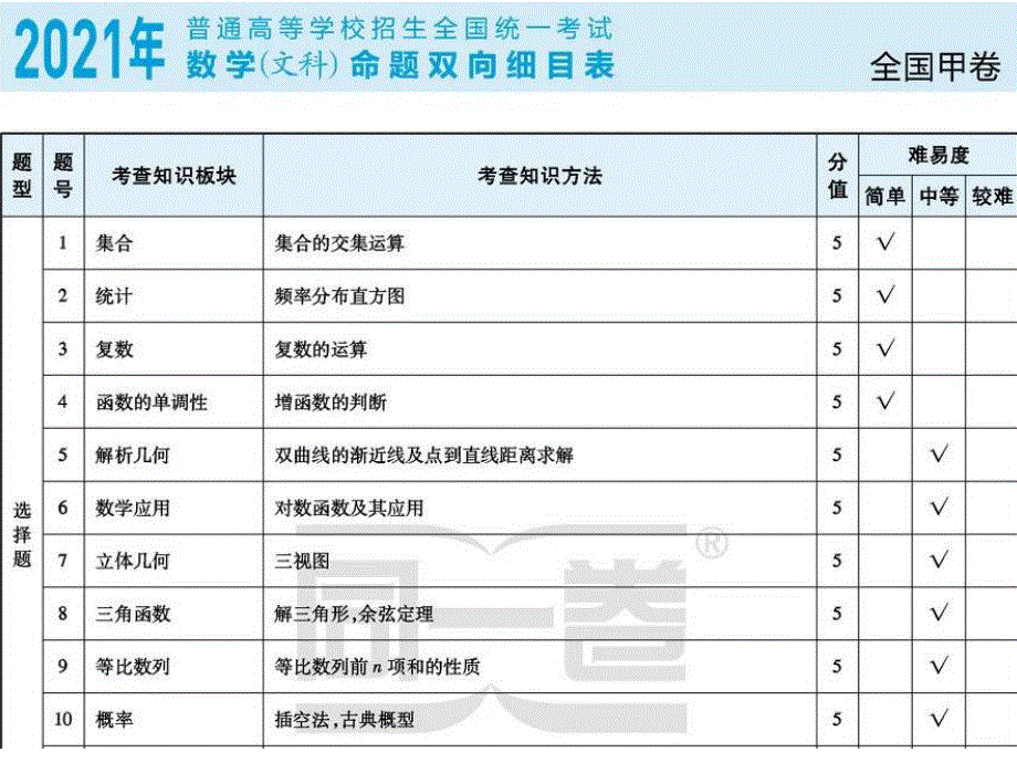 2019-2021年高考考点分布汇总 数学.pdf_第3页