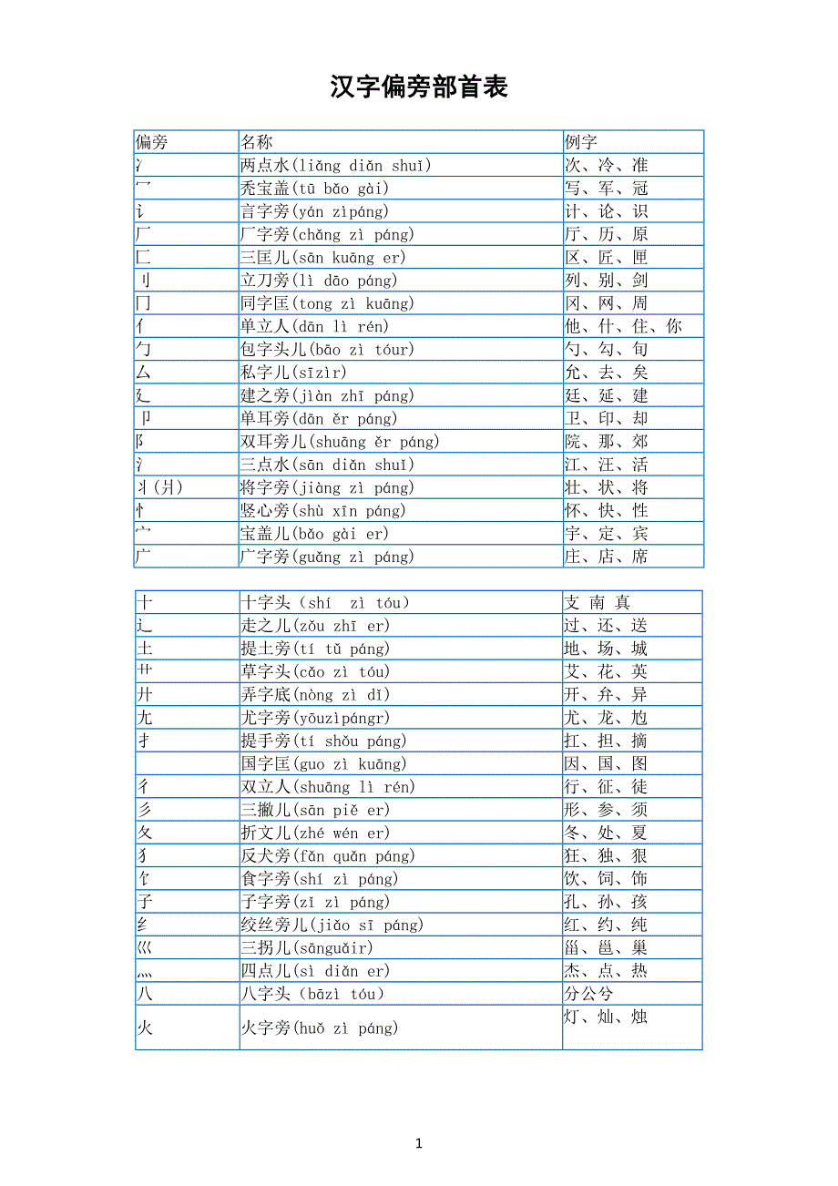 小学语文部编版一年级上册汉字偏旁部首表及例子（直接打印每生一份熟记）.doc_第1页