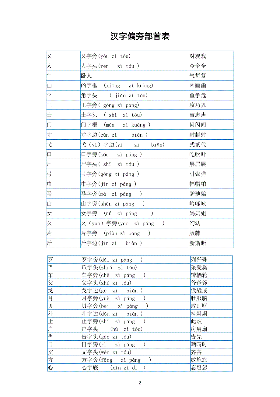 小学语文部编版一年级上册汉字偏旁部首表及例子（直接打印每生一份熟记）.doc_第2页