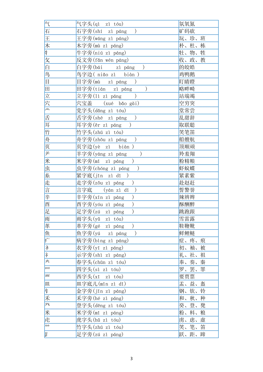 小学语文部编版一年级上册汉字偏旁部首表及例子（直接打印每生一份熟记）.doc_第3页