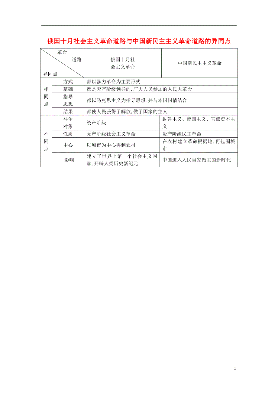 2014届高考历史一轮复习 知识点整合【易记】一览表 俄国十月社会主义革命道路与中国新民主主义革命道路的异同点 新人教版必修1.doc_第1页