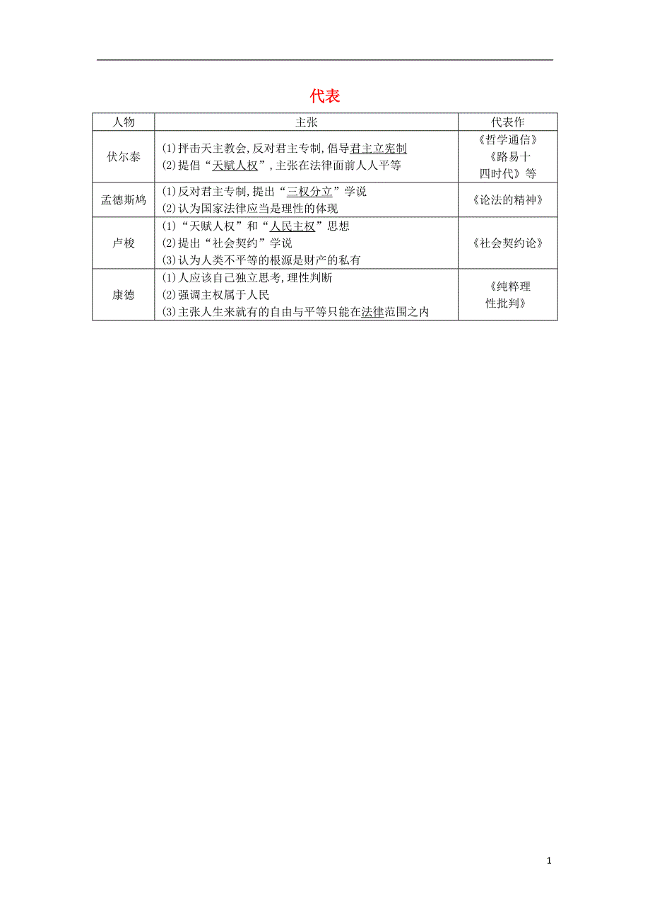 2014届高考历史一轮复习 知识点整合【易记】一览表 代表 新人教版必修3.doc_第1页