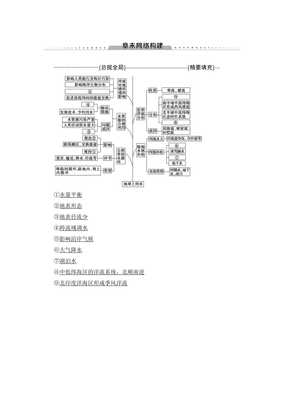 2019版高考地理总复习（人教版通用）一轮讲义：第3章 章末网络构建 WORD版含答案.doc_第1页