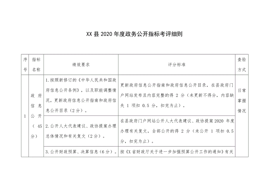 县2020年度政务公开指标考评细则.doc_第1页