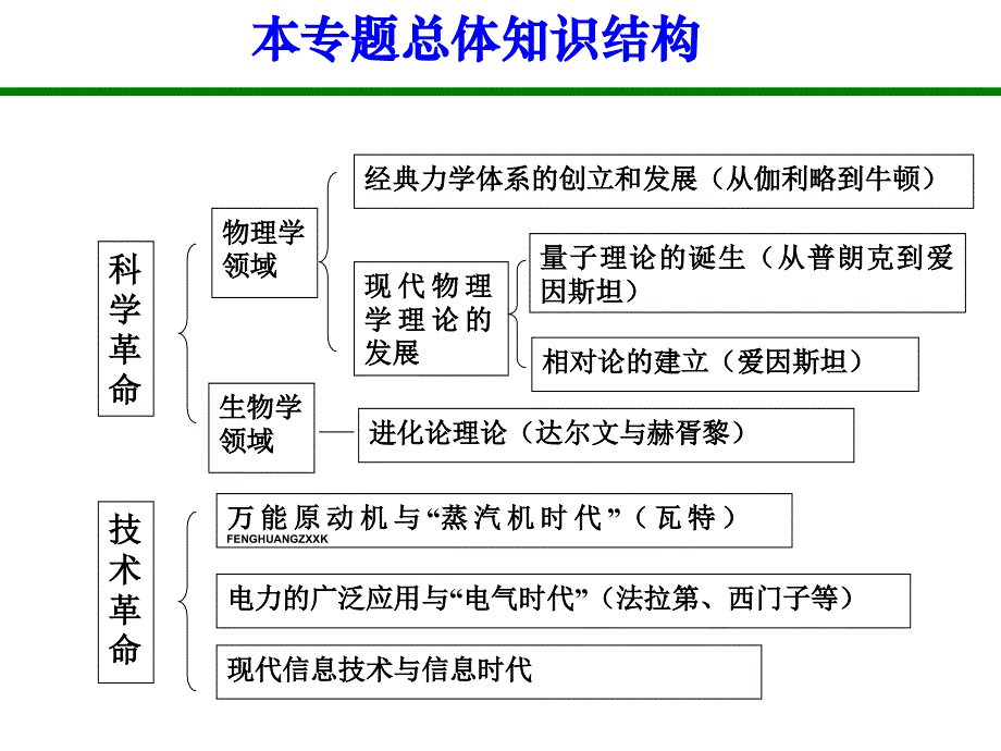 浙江省金华市孝顺高级中学高二历史课件《第一课 近代物理学的奠基人和革命者》（人教版）.ppt_第2页