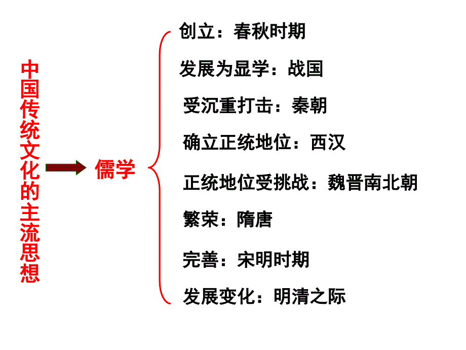 湖南省新田县第一中学高中历史课件必修三：第1课.ppt_第2页