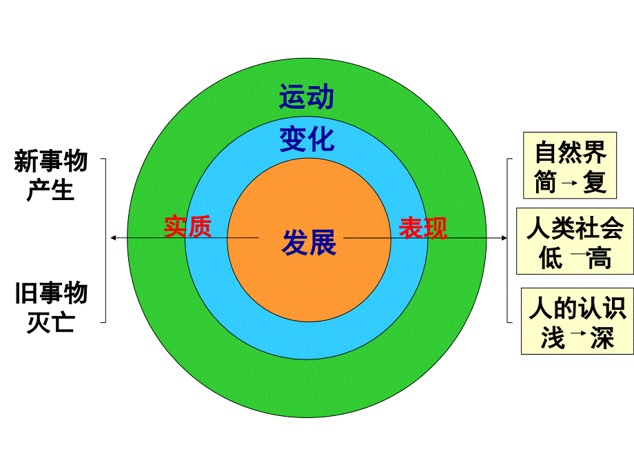 湖南省新田县第一中学高中政治课件 必修4：8-2 用发展的观点看问题（共35张PPT）.ppt_第1页