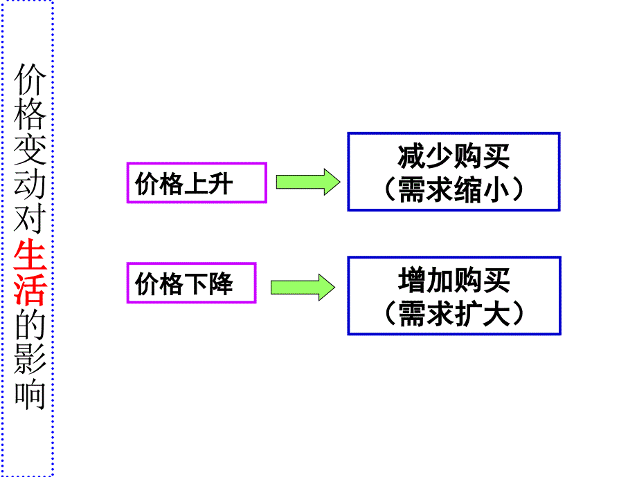 湖南省新田县第一中学高中政治（人教版）课件：必修1 2.2价格变动的影响（共14张PPT） .ppt_第3页