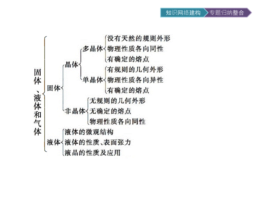 2020版物理粤教版3-3课件：第2章 归纳与整理 .pptx_第2页