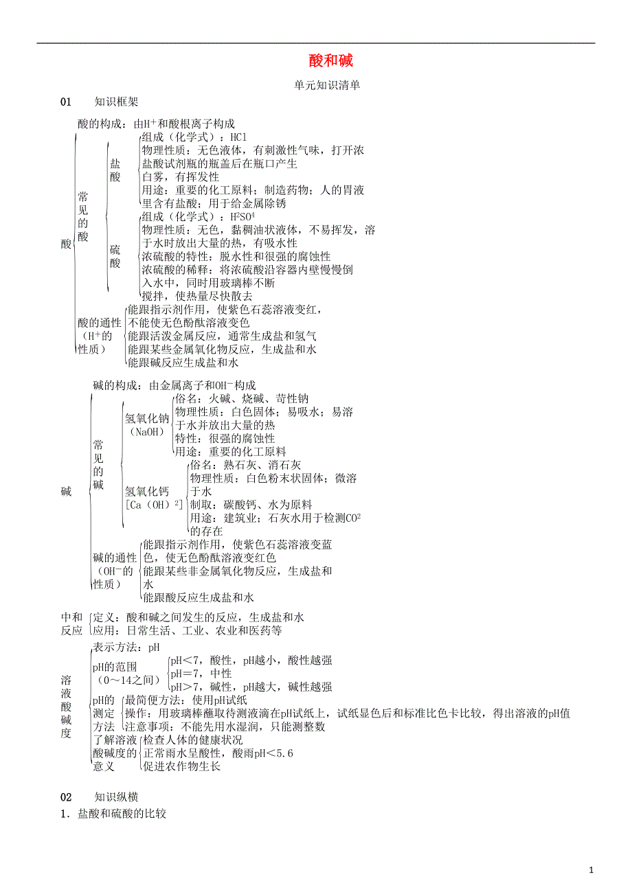 2018_2019学年九年级化学下册第十单元酸和碱单元知识清单同步练习新版新人教版.doc_第1页