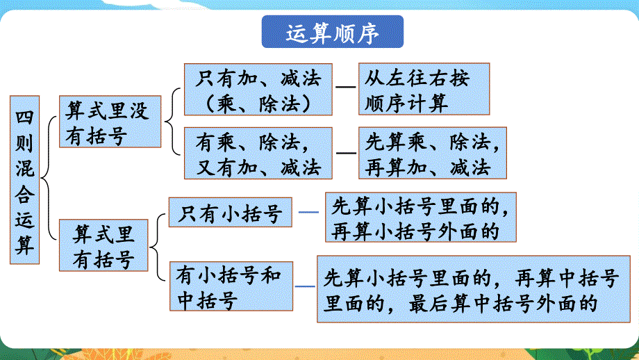 第五单元总复习（一）数与代数第5课时数的运算（二）课件.pptx_第3页