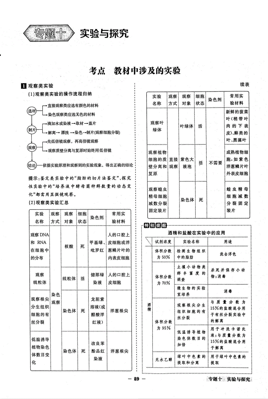 2021年高考生物二轮复习核心考点备查专题10实验与探究素材PDF新人教版.pdf_第1页