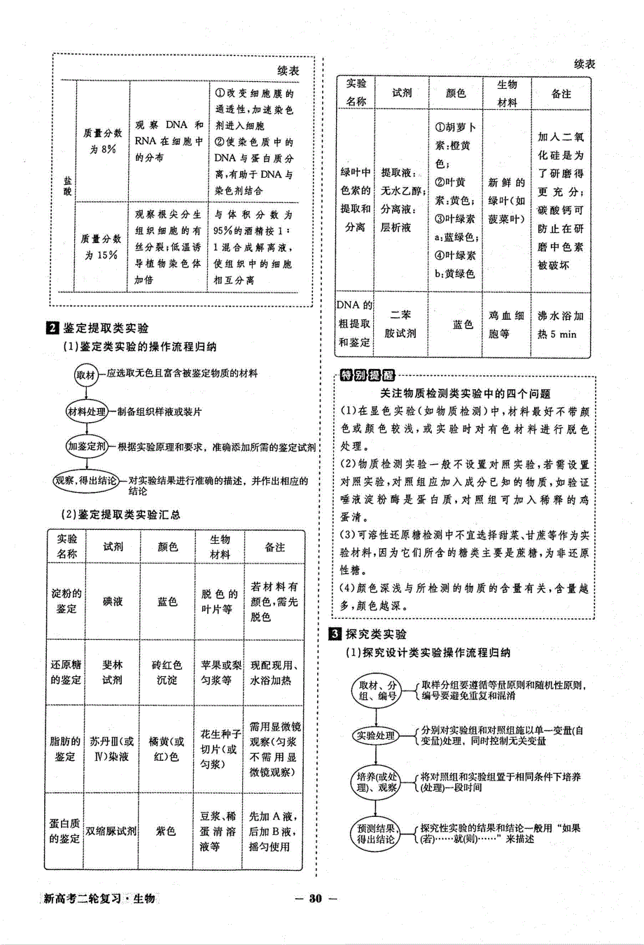 2021年高考生物二轮复习核心考点备查专题10实验与探究素材PDF新人教版.pdf_第2页