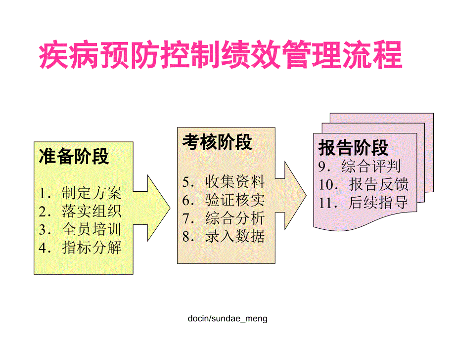 【培训教材】疾病预防控制绩效考核流程操作手册修订有关事宜.ppt_第2页