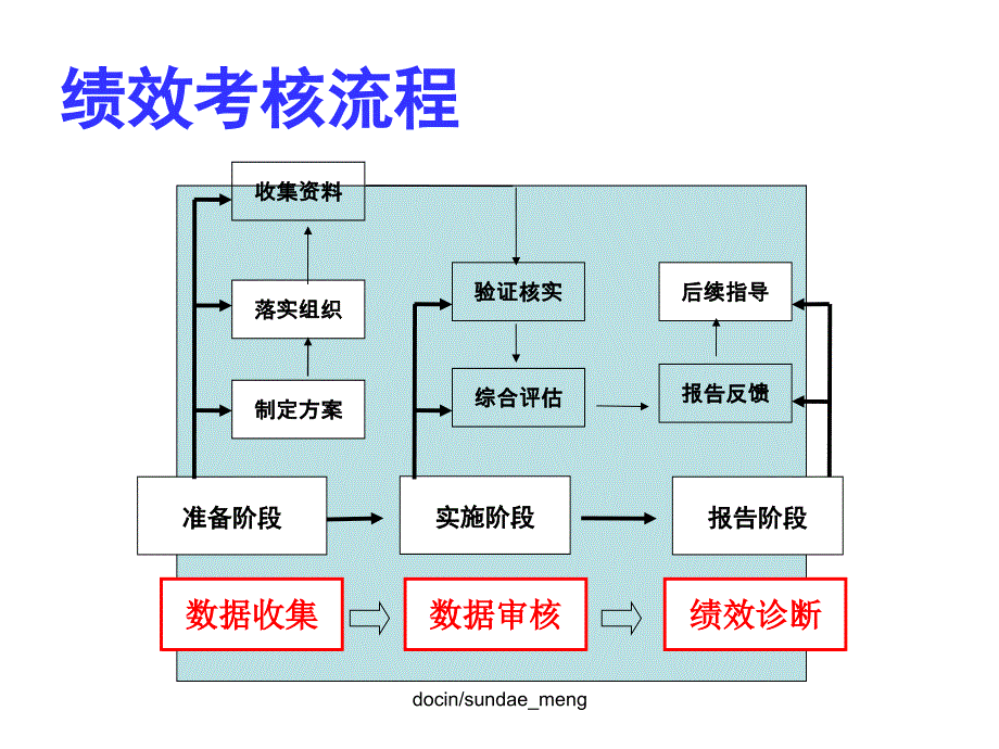 【培训教材】疾病预防控制绩效考核流程操作手册修订有关事宜.ppt_第3页