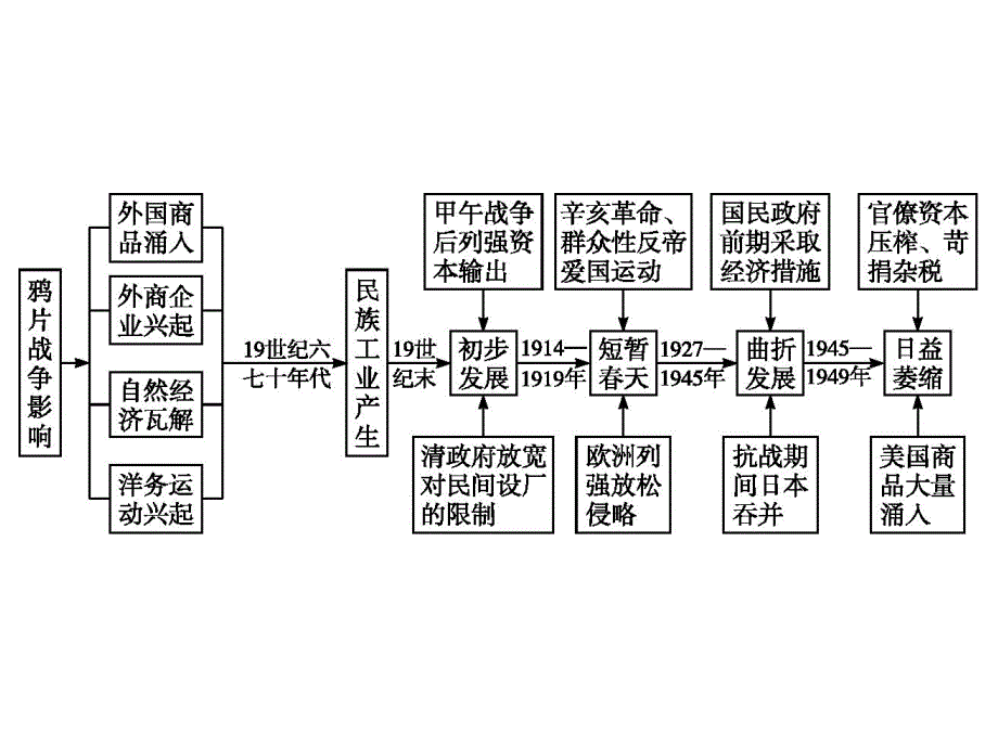 高中历史人民版必修二课件：专题二　近代中国资本主义的曲折发展 专题整合2.ppt_第2页