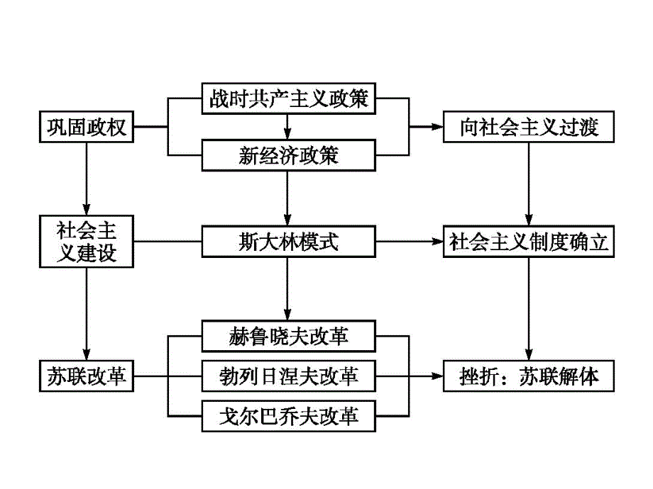 高中历史人民版必修二课件：专题七　苏联社会主义建设的经验与教训 专题整合7.ppt_第2页