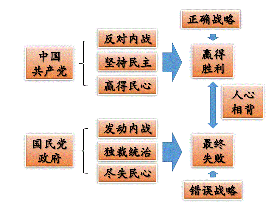 高中历史华师大版第六分册课件《中国人民解放战争》 (共37张PPT).ppt_第2页