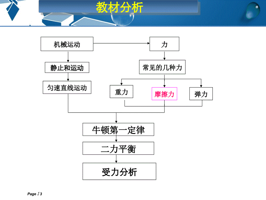 高中物理人教版必修一3.3摩擦力说课课件(共31张PPT).ppt_第3页