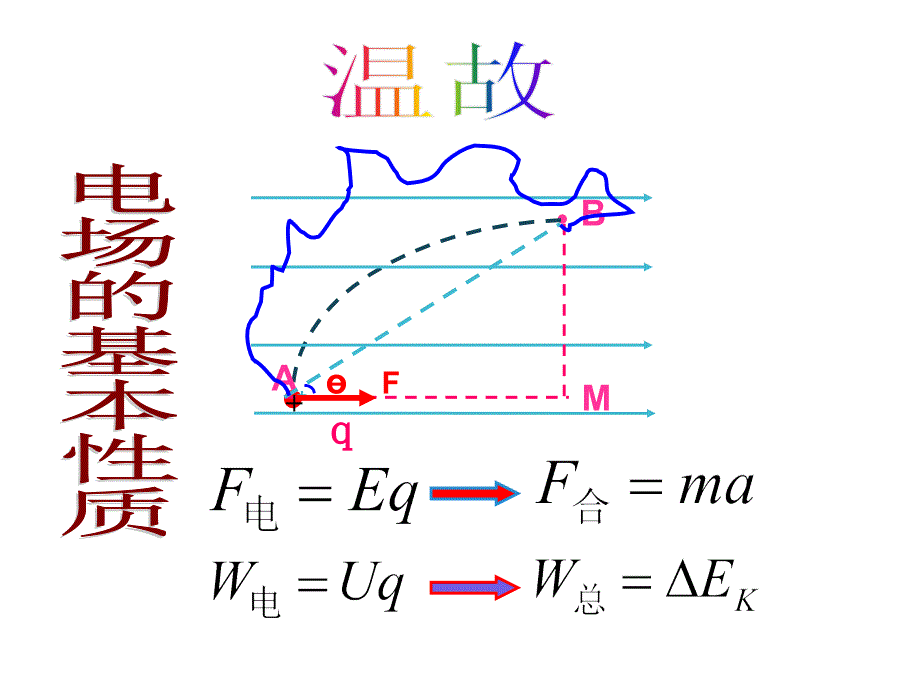 高中物理人教版选修3-1第1章第9节 带电粒子在电场中的运动 课件.ppt_第2页